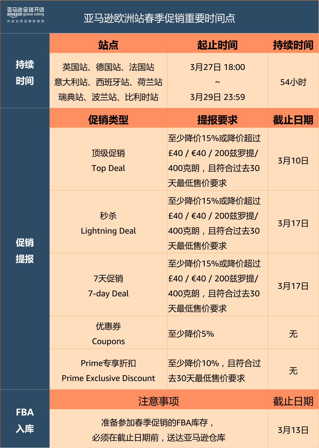 3月27日，亞馬遜歐洲9個站點同步啟動春季大促銷！3月13日截止進倉！