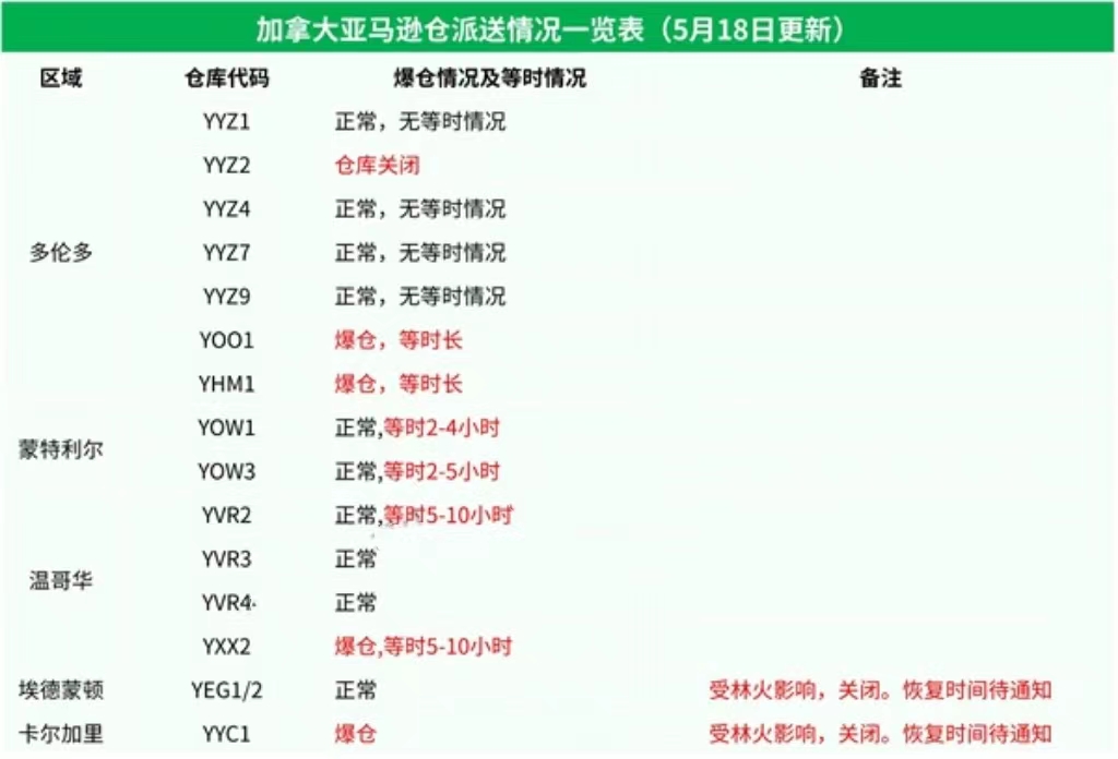 加拿大山火肆掠！YYC1/YEG1/YEG2倉庫緊急關(guān)停
